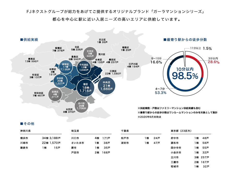 FJネクストが総力をあげてご提供するオリジナルブランド「ガーラマンションシリーズ」都心を中心に駅に近い入居ニーズの高いエリアに供給しています。