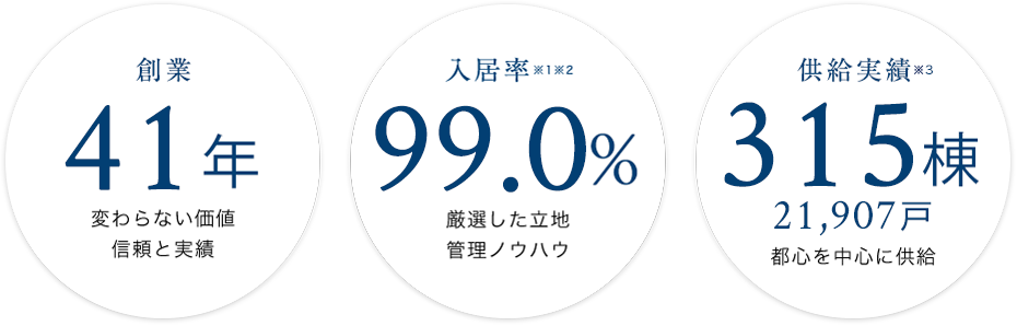 創業38年　変わらない価値　信頼と実績入居率99.1％、厳選した立地　管理ノウハウ、供給実績267棟　18,434戸都心を中心に供給