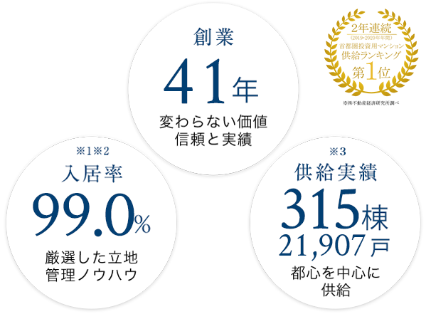 創業38年　変わらない価値　信頼と実績入居率99.1％、厳選した立地　管理ノウハウ、供給実績267棟　18,434戸都心を中心に供給